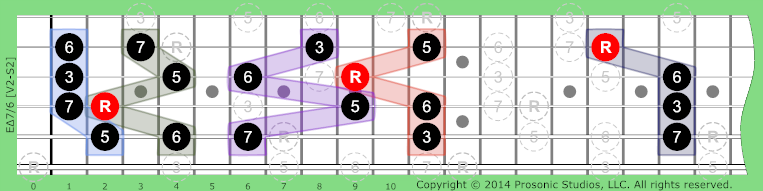 Image of Δ7/6 Chord on the Guitar in P4 tuning.