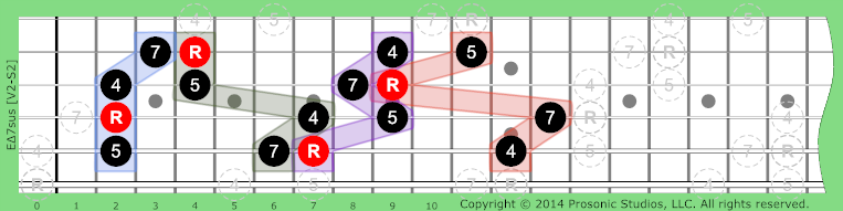 Image of Δ7sus Chord on the Guitar in P4 tuning.