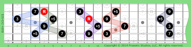 Image of Δ9+ Chord on the Guitar in P4 tuning.