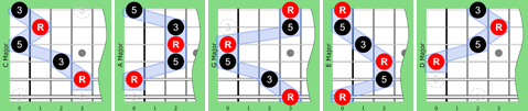 PROSONIC CHARTS - Fretboard Chord Charts for Guitar