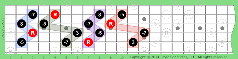 Image of 7b5 Chord on the Guitar in P4 tuning.