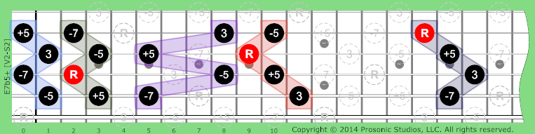 Image of 7b5+ Chord on the Guitar in P4 tuning.