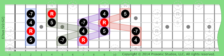 7sus Dominant on Guitar