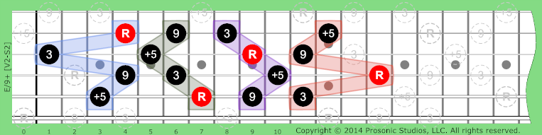 Image of /9+ Chord on the Guitar in P4 tuning.