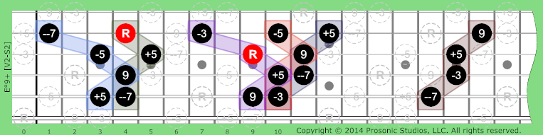 Image of °9+ Chord on the Guitar in P4 tuning.