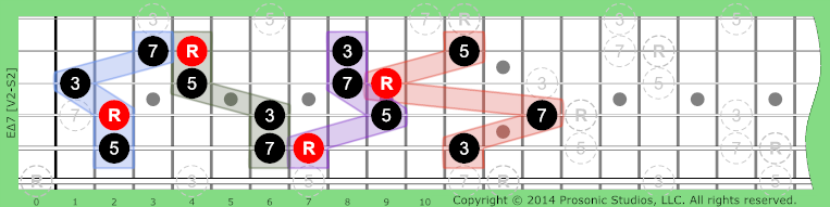 Image of Δ7 Chord on the Guitar in P4 tuning.