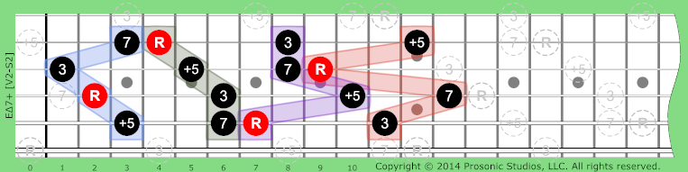 Image of Δ7+ Chord on the Guitar in P4 tuning.