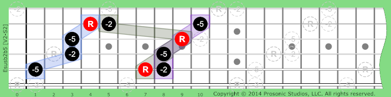 Image of susb2b5 Chord on the Guitar in P4 tuning.