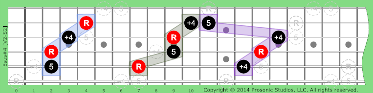 Image of sus#4 Chord on the Guitar in P4 tuning.