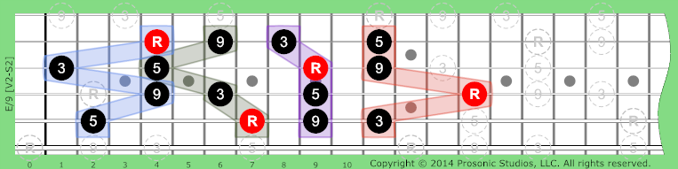 /9 Triads w/Added on Guitar