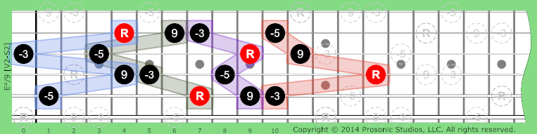 °/9 Triads w/Added on Guitar