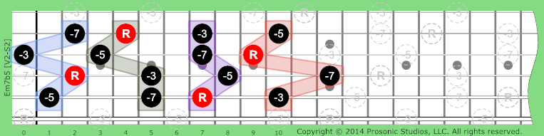 Image of m7b5 Chord on the Guitar in P4 tuning.