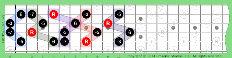 Image of m7b5/6 Chord on the Guitar in P4 tuning.