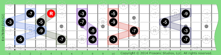 Image of m7b5b9 Chord on the Guitar in P4 tuning.