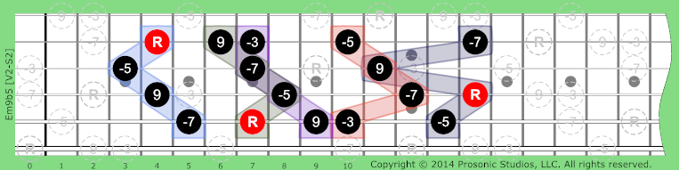 Image of m9b5 Chord on the Guitar in P4 tuning.