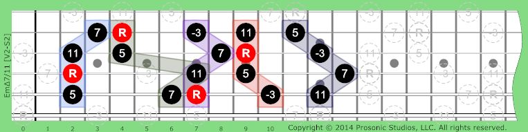 Image of mΔ7/11 Chord on the Guitar in P4 tuning.