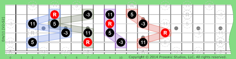 m/11 Triads w/Added on Guitar