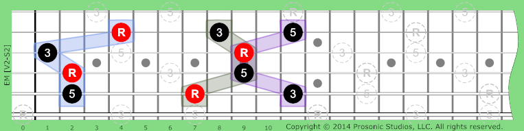 Major Triads on Guitar