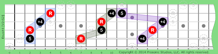 sus#4 Triads on Guitar