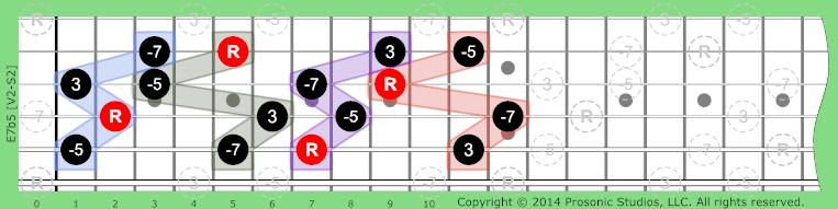 Image of 7b5 Chord on the Guitar.