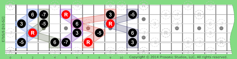Image of 7b5/6 Chord on the Guitar.