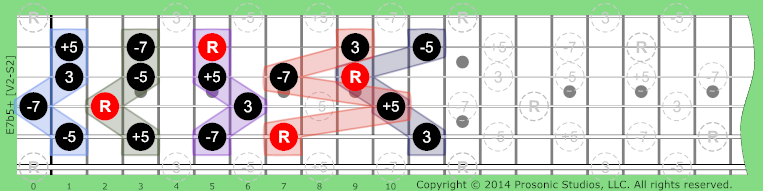 Image of 7b5+ Chord on the Guitar.