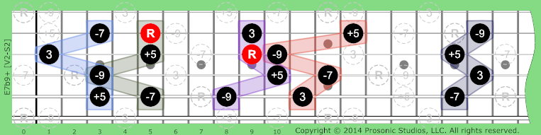 Image of 7b9+ Chord on the Guitar.