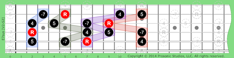 Image of 7sus Chord on the Guitar.