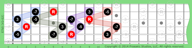 7b5 Diminished on Guitar