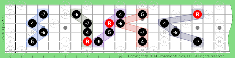 7b9sus Dominant on Guitar