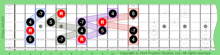 7sus Dominant on Guitar