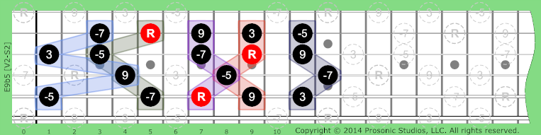 Image of 9b5 Chord on the Guitar.