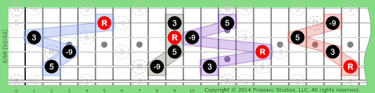 Image of /b9 Chord on the Guitar.