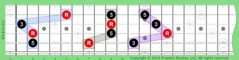 Image of Major Chord on the Guitar.