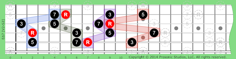 Image of Δ7 Chord on the Guitar.