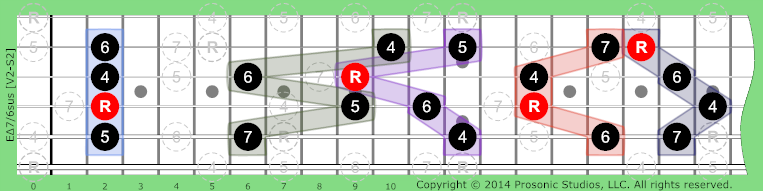 Image of Δ7/6sus Chord on the Guitar.