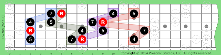 Image of Δ7sus Chord on the Guitar.