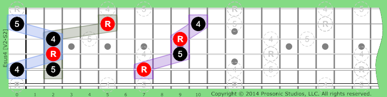 Image of sus4 Chord on the Guitar.