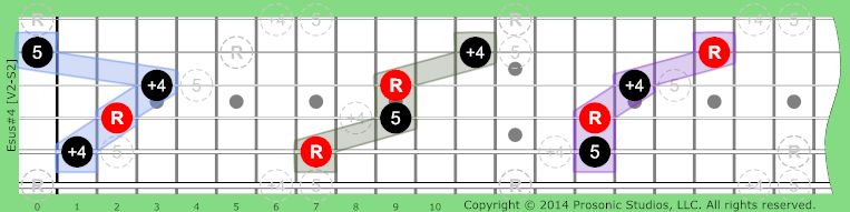 Image of sus#4 Chord on the Guitar.