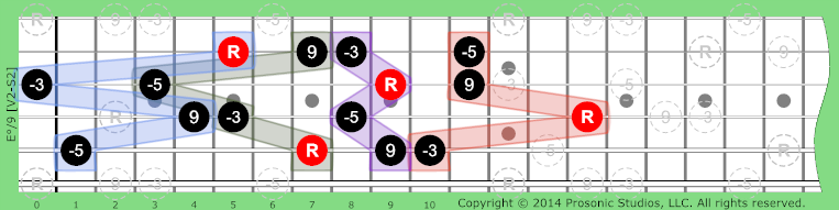 °/9 Triads w/Added on Guitar