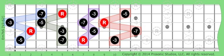 Image of m7b5 Chord on the Guitar.