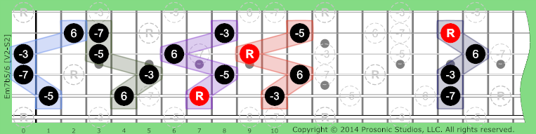 Image of m7b5/6 Chord on the Guitar.