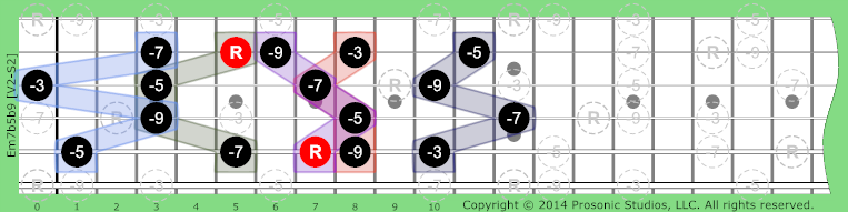 Image of m7b5b9 Chord on the Guitar.