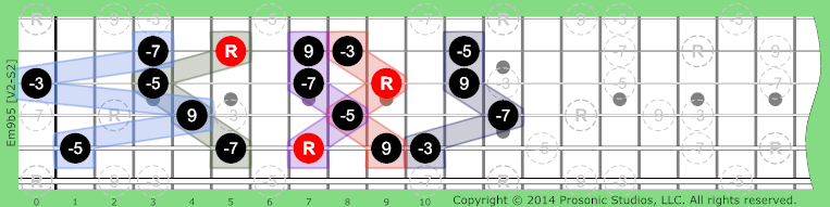 Image of m9b5 Chord on the Guitar.