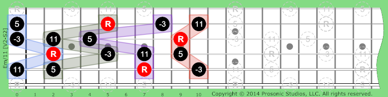 Image of m/11 Chord on the Guitar.