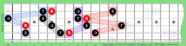 Image of mΔ7 Chord on the Guitar.