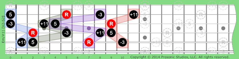 m/#11 Triads w/Added on Guitar